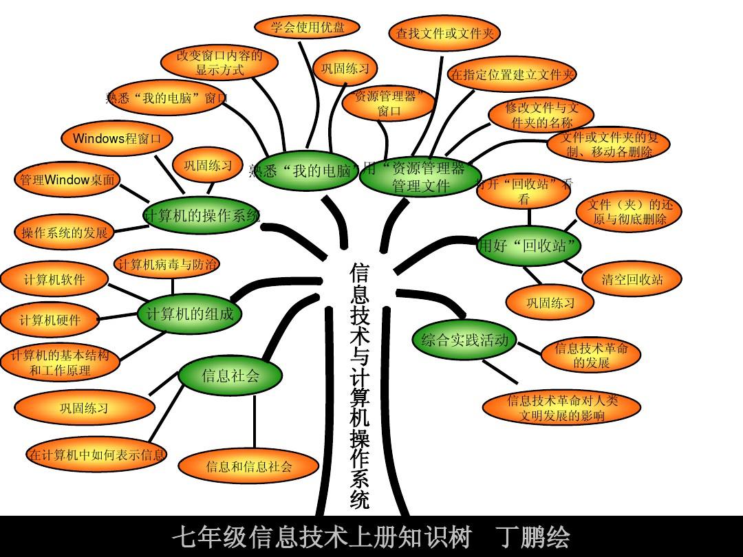 七年级信息技术知识树指导纲要